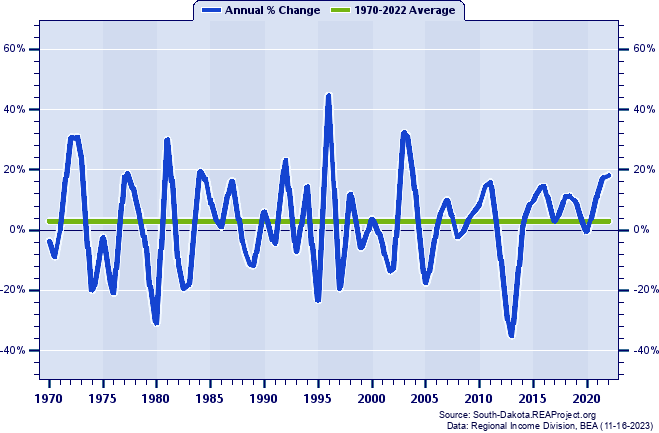 Bon Homme County Real Average Earnings Per Job:
Annual Percent Change, 1970-2022