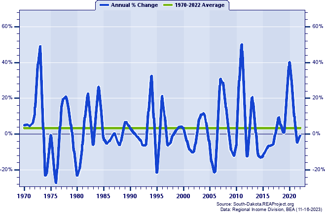 Clark County Real Total Personal Income:
Annual Percent Change, 1970-2022