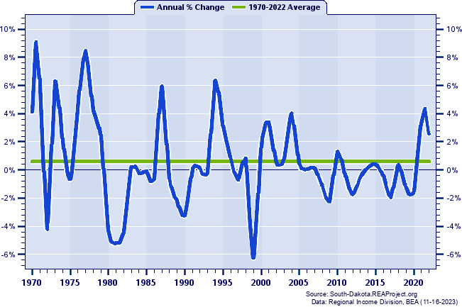Fall River County Total Employment:
Annual Percent Change, 1970-2022