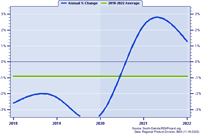 Fall River County Real Gross Domestic Product:
Annual Percent Change, 2002-2021