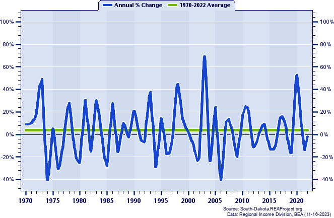 Haakon County Real Average Earnings Per Job:
Annual Percent Change, 1970-2022