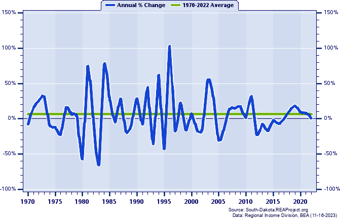 Hanson County Real Average Earnings Per Job:
Annual Percent Change, 1970-2022