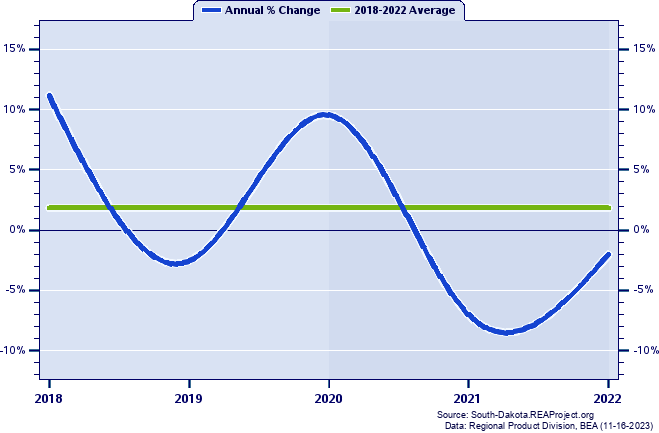 Kingsbury County Real Gross Domestic Product:
Annual Percent Change, 2002-2021