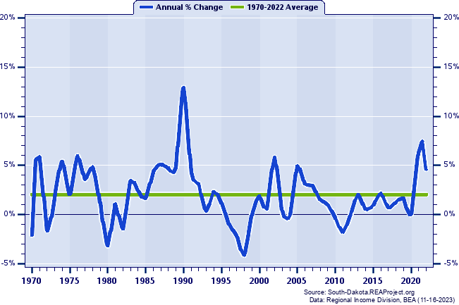 Lawrence County Total Employment:
Annual Percent Change, 1970-2022