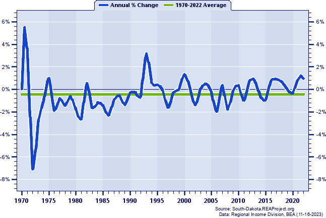 McCook County Population:
Annual Percent Change, 1970-2022
