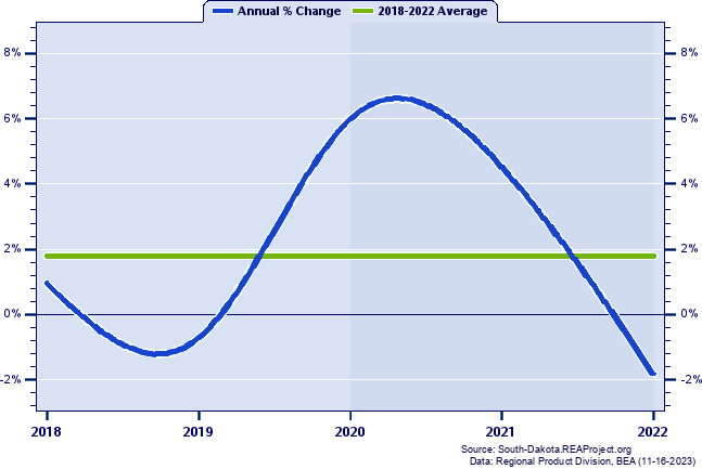 Oglala Lakota County Real Gross Domestic Product:
Annual Percent Change, 2002-2021