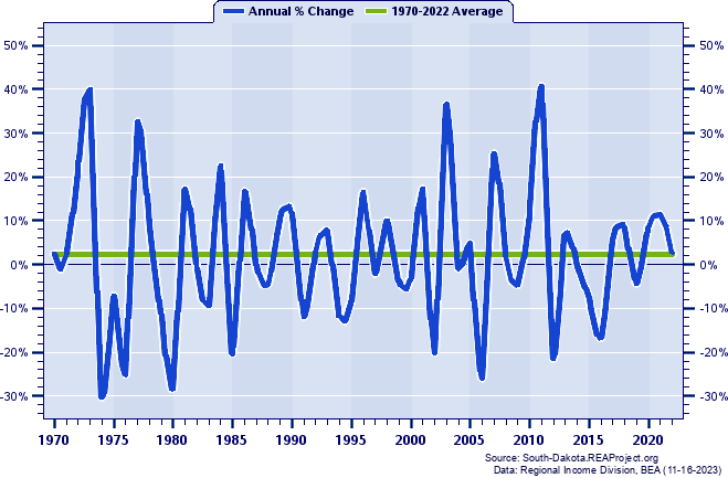Tripp County Real Average Earnings Per Job:
Annual Percent Change, 1970-2022