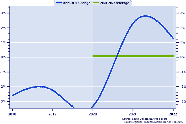 Fall River County Real Gross Domestic Product:
Annual Percent Change and Decade Averages Over 2002-2021