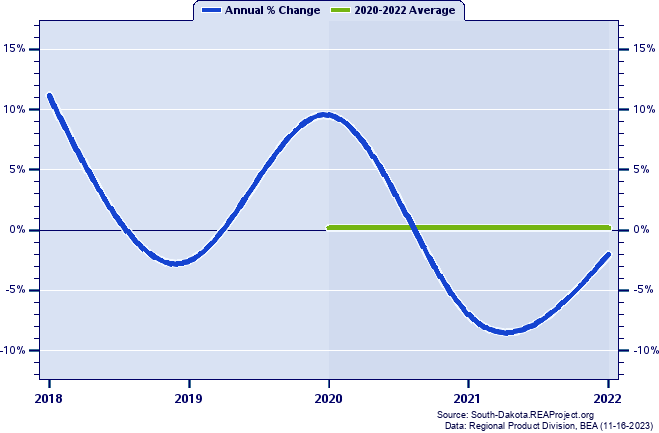 Kingsbury County Real Gross Domestic Product:
Annual Percent Change and Decade Averages Over 2002-2021
