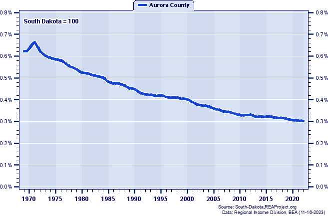 Population as a Percent of the South Dakota Total: 1969-2022