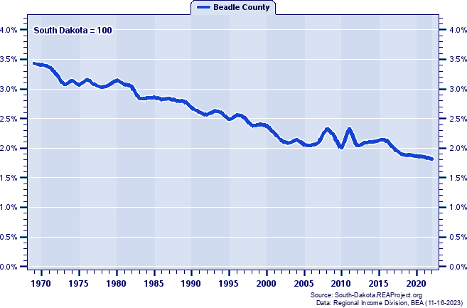 Total Personal Income as a Percent of the South Dakota Total: 1969-2022