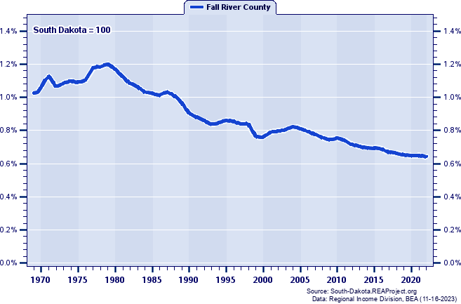Total Employment as a Percent of the South Dakota Total: 1969-2022