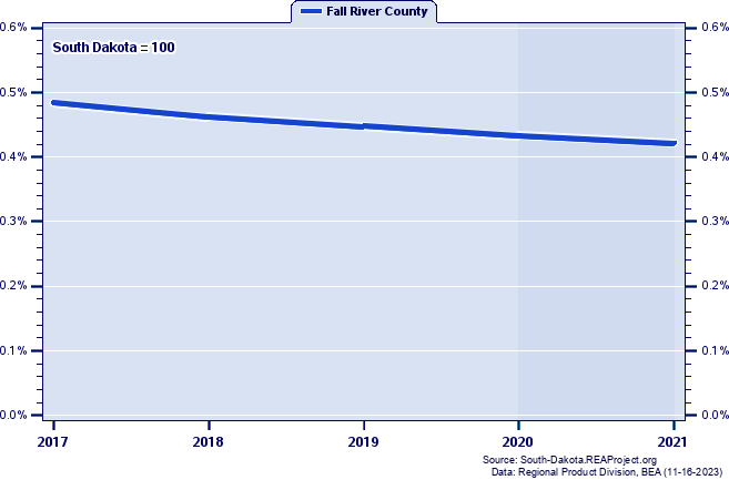 Gross Domestic Product as a Percent of the South Dakota Total: 2001-2021