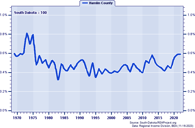 Total Industry Earnings as a Percent of the South Dakota Total: 1969-2022