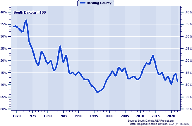 Total Industry Earnings as a Percent of the South Dakota Total: 1969-2022