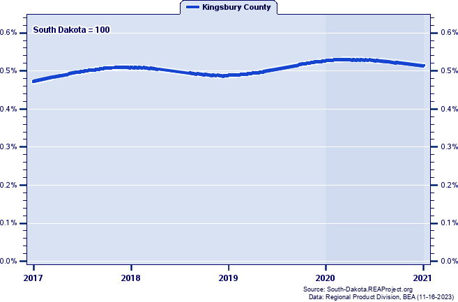 Gross Domestic Product as a Percent of the South Dakota Total: 2001-2021