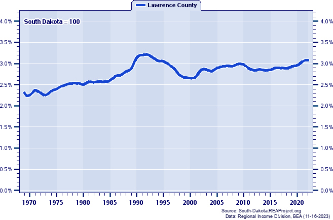 Total Employment as a Percent of the South Dakota Total: 1969-2022