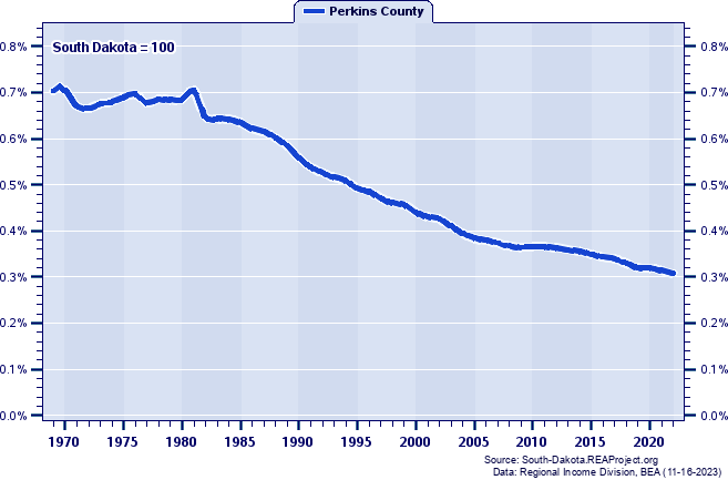 Population as a Percent of the South Dakota Total: 1969-2022