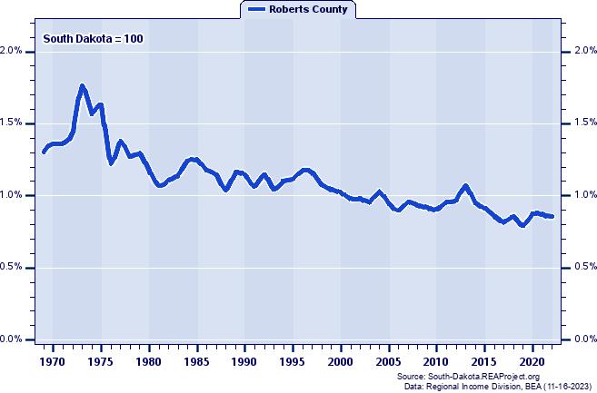Total Personal Income as a Percent of the South Dakota Total: 1969-2022