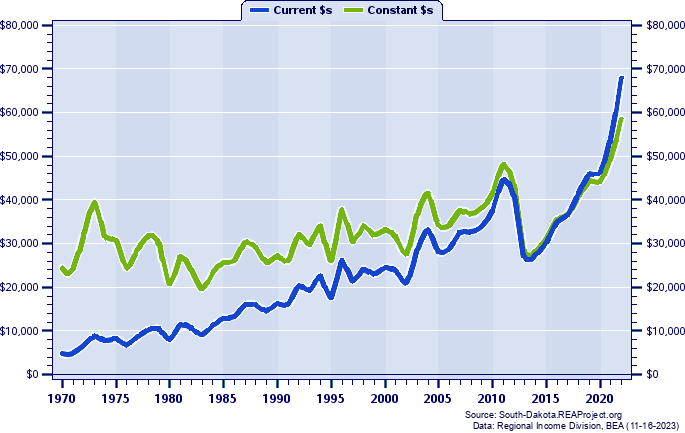 Bon Homme County Average Earnings Per Job, 1970-2022
Current vs. Constant Dollars