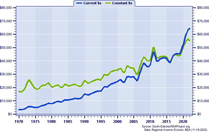 Brule County Per Capita Personal Income, 1970-2022
Current vs. Constant Dollars