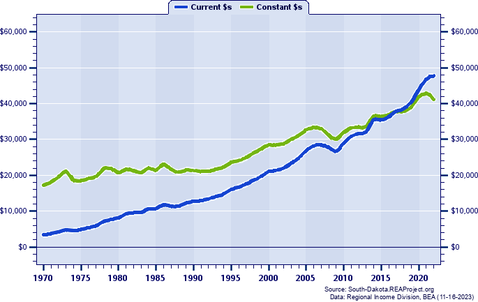 Butte County Per Capita Personal Income, 1970-2022
Current vs. Constant Dollars