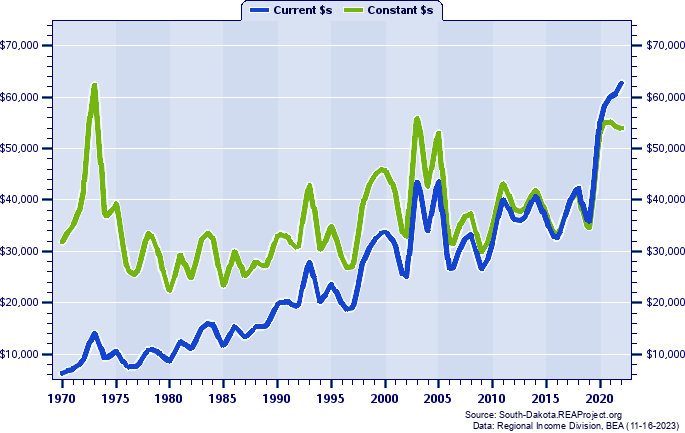 Haakon County Average Earnings Per Job, 1970-2022
Current vs. Constant Dollars