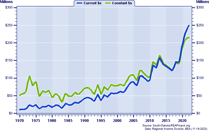 Hamlin County Total Industry Earnings, 1970-2022
Current vs. Constant Dollars (Millions)