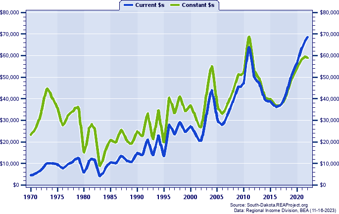 Hanson County Average Earnings Per Job, 1970-2022
Current vs. Constant Dollars