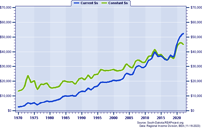 Roberts County Per Capita Personal Income, 1970-2022
Current vs. Constant Dollars