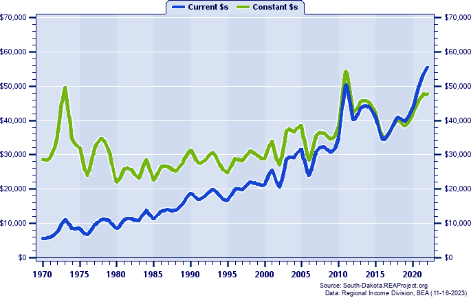 Tripp County Average Earnings Per Job, 1970-2022
Current vs. Constant Dollars