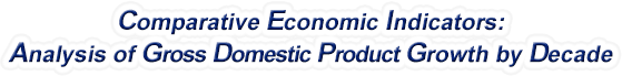South Dakota - Analysis of Gross Domestic Product Growth by Decade, 1970-2022