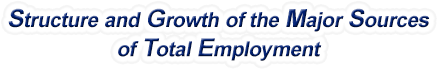 South Dakota Structure & Growth of the Major Sources of Total Employment