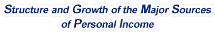 South Dakota Structure & Growth of the Major Sources of Personal Income